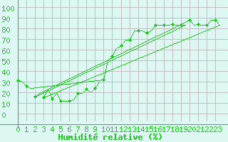 Courbe de l'humidit relative pour Paphos Airport