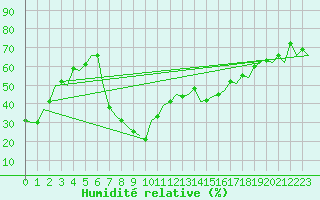 Courbe de l'humidit relative pour Almeria / Aeropuerto