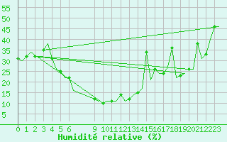 Courbe de l'humidit relative pour Ahmadabad