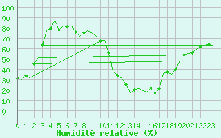 Courbe de l'humidit relative pour Lisboa / Portela
