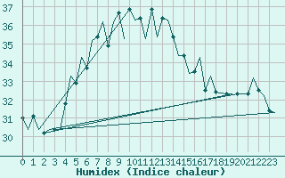 Courbe de l'humidex pour Akrotiri