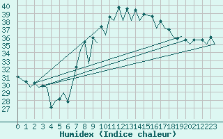 Courbe de l'humidex pour Almeria / Aeropuerto