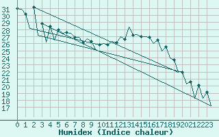 Courbe de l'humidex pour Wroclaw Ii