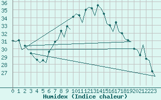 Courbe de l'humidex pour Genve (Sw)