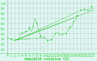 Courbe de l'humidit relative pour Milano / Malpensa