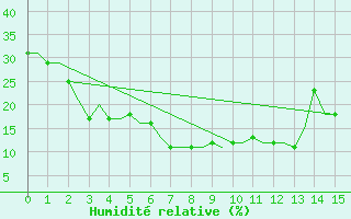 Courbe de l'humidit relative pour Jaipur / Sanganer