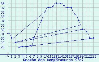 Courbe de tempratures pour Hassi-Messaoud