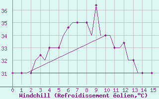 Courbe du refroidissement olien pour Bhubaneswar