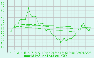 Courbe de l'humidit relative pour Madrid / Cuatro Vientos