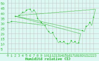 Courbe de l'humidit relative pour Madrid / Barajas (Esp)