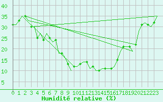 Courbe de l'humidit relative pour Diyarbakir