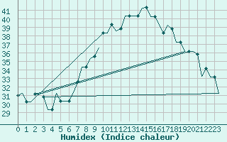 Courbe de l'humidex pour Pisa / S. Giusto