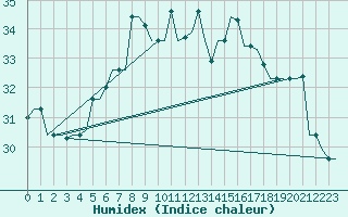 Courbe de l'humidex pour Karpathos Airport