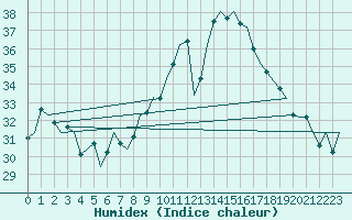 Courbe de l'humidex pour Gibraltar (UK)