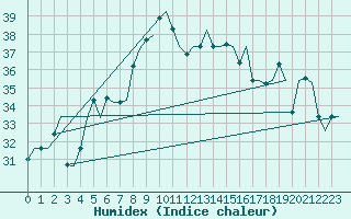 Courbe de l'humidex pour Palermo / Punta Raisi