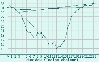 Courbe de l'humidex pour Springerville