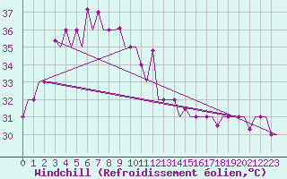 Courbe du refroidissement olien pour Chon Buri