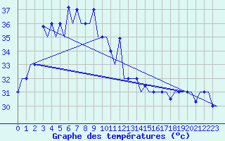 Courbe de tempratures pour Chon Buri