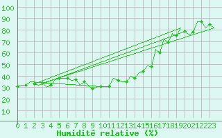 Courbe de l'humidit relative pour Pecs / Pogany