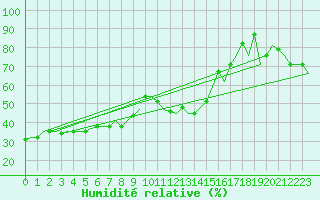 Courbe de l'humidit relative pour Dubrovnik / Cilipi