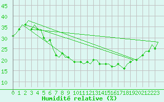 Courbe de l'humidit relative pour Hassi-Messaoud