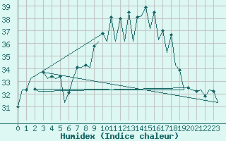 Courbe de l'humidex pour Rota