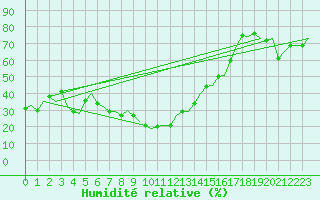 Courbe de l'humidit relative pour Almeria / Aeropuerto
