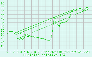 Courbe de l'humidit relative pour Almeria / Aeropuerto