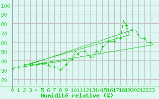 Courbe de l'humidit relative pour Dubrovnik / Cilipi