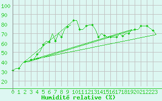 Courbe de l'humidit relative pour Palermo / Punta Raisi