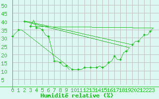 Courbe de l'humidit relative pour Elista