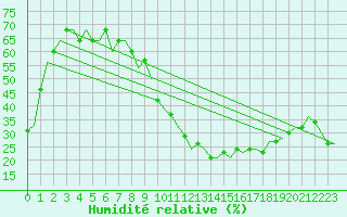 Courbe de l'humidit relative pour Madrid / Cuatro Vientos