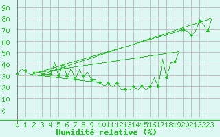 Courbe de l'humidit relative pour Locarno-Magadino