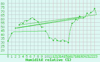 Courbe de l'humidit relative pour Malaga / Aeropuerto