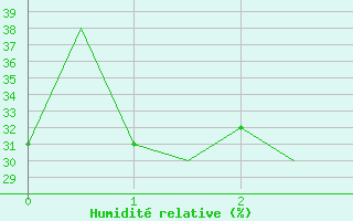 Courbe de l'humidit relative pour Beijing