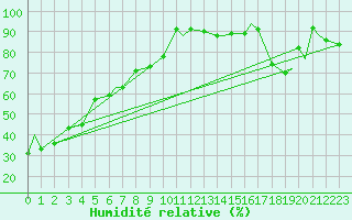 Courbe de l'humidit relative pour Revelstoke, B. C.