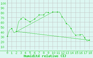 Courbe de l'humidit relative pour Cuzco