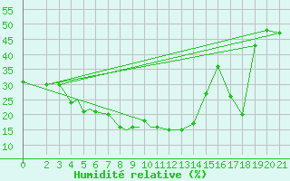 Courbe de l'humidit relative pour Zabol