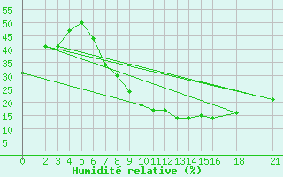 Courbe de l'humidit relative pour El Borma