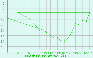 Courbe de l'humidit relative pour Batna