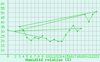 Courbe de l'humidit relative pour Abadan