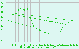 Courbe de l'humidit relative pour El Golea