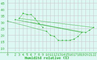 Courbe de l'humidit relative pour Biskra