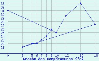 Courbe de tempratures pour Berberati