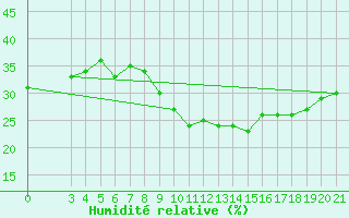 Courbe de l'humidit relative pour Podgorica-Grad