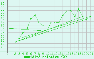 Courbe de l'humidit relative pour Monte Scuro