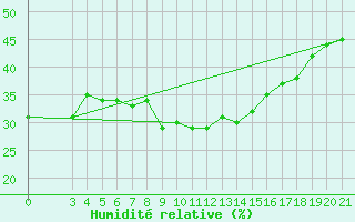 Courbe de l'humidit relative pour Bilogora
