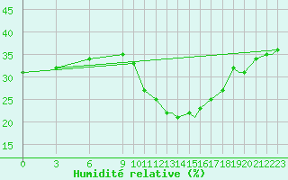 Courbe de l'humidit relative pour Adrar