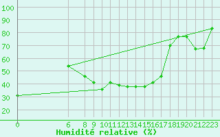 Courbe de l'humidit relative pour Tabarka
