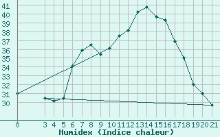 Courbe de l'humidex pour Bar